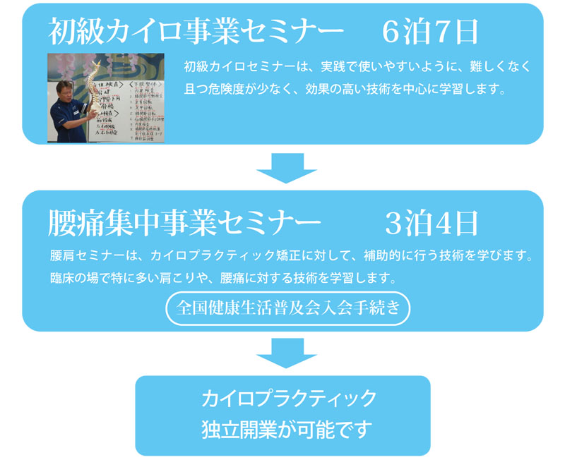 カイロプラクティック